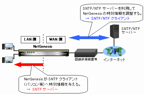 サーバ ntp