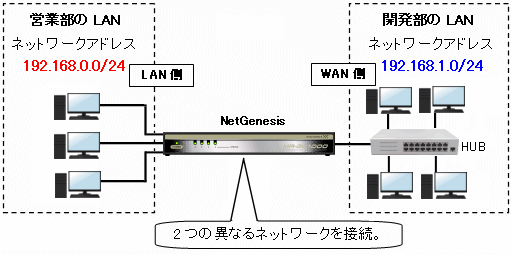 9 2つの異なるネットワークを接続する