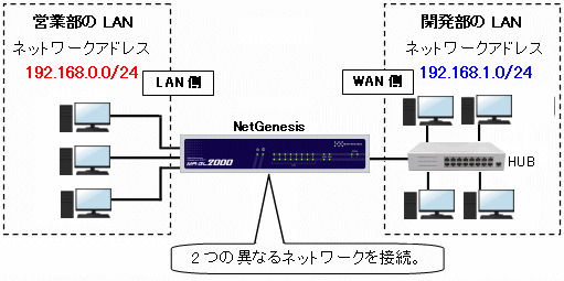 ９ 2つの異なるネットワークを接続する