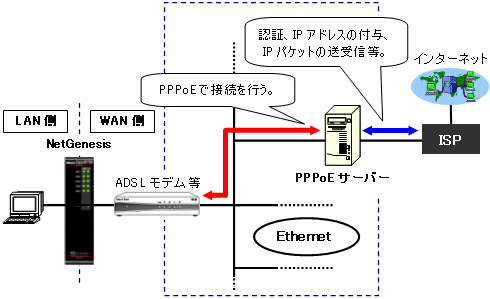 第6章 6 2 Pppoeクライアントの設定 Ipアドレス自動取得 フレームindex