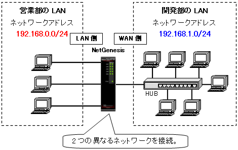 は ローカル ネットワーク と