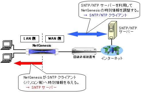 サーバ ntp