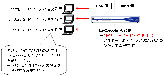 ２ ７ ネットワーク構成例１ 初めてlanを構築する例