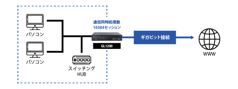 マイクロリサーチ  ギガビットイーサネット対応ブロードバンドルーター NetGenesis GigaLink1200 MR-GL1200