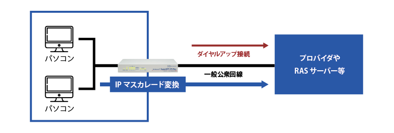 サービス プルメリアストアマイクロリサーチ NetGenesisSuperOPT-ITS Plus  アナログモデム内蔵QoS対応デュアルゲートウェイルータ