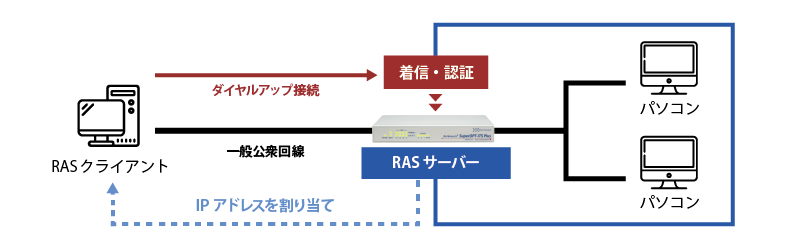 アナログモデム内蔵 QoS対応デュアルゲートウェイルーター|NetGenesis