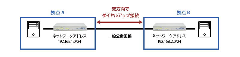 アナログモデム内蔵 QoS対応デュアルゲートウェイルーター|NetGenesis