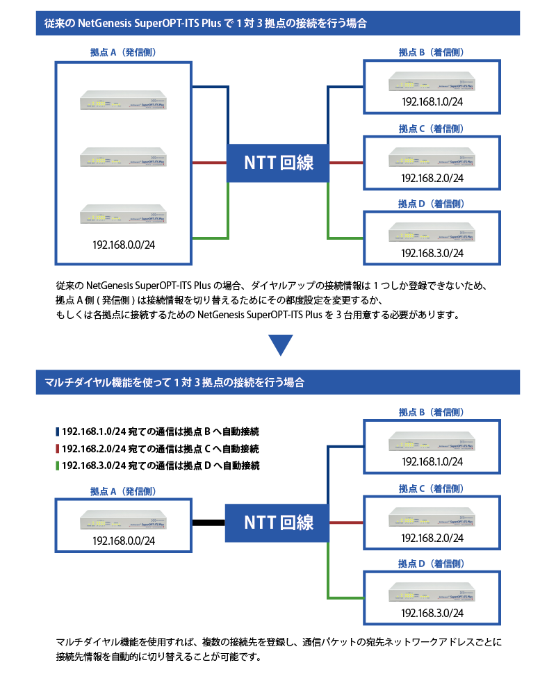 マイクロリサーチ MR-OPT-ITS  NetGenesisSuperOPT-ITS Plus(アナログモデム内蔵QoS対応デュアルゲートウェ...