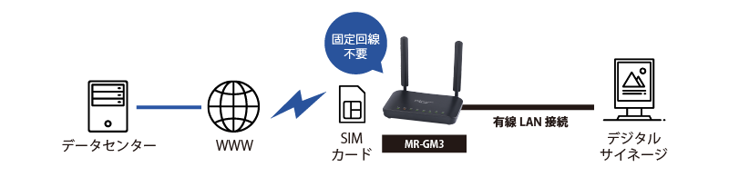 モバイルルーター｜LTE/3G通信モジュール内蔵 M2M 無線LAN ルーター