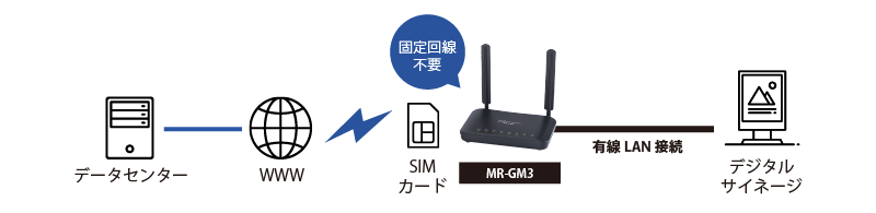 モバイルルーター|LTE/3G通信モジュール内蔵 M2M 無線LAN ルーター