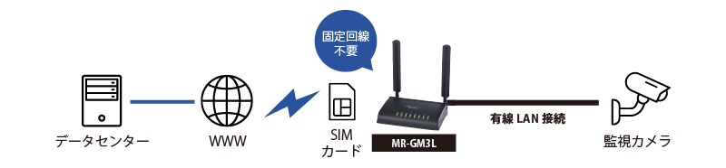 LTE/3G通信モジュール内蔵IoTゲートウェイ MR-GM3L | MR-GM3L-D/K/S/DK