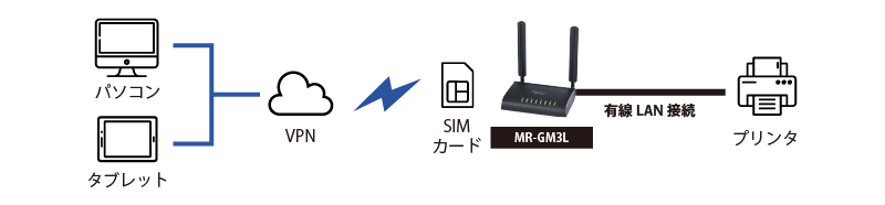 LTE/3G通信モジュール内蔵IoTゲートウェイ MR-GM3L | MR-GM3L-D/K/S/DK