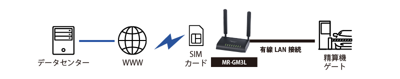 LTE/3G通信モジュール内蔵IoTゲートウェイ MR-GM3L | MR-GM3L-D/K/S/DK