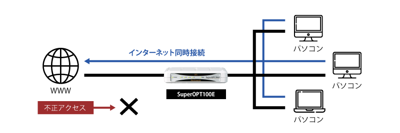 100Mbps対応高速ブロードバンドルーター｜NetGenesis SuperOPT100E｜製品紹介｜株式会社マイクロリサーチ