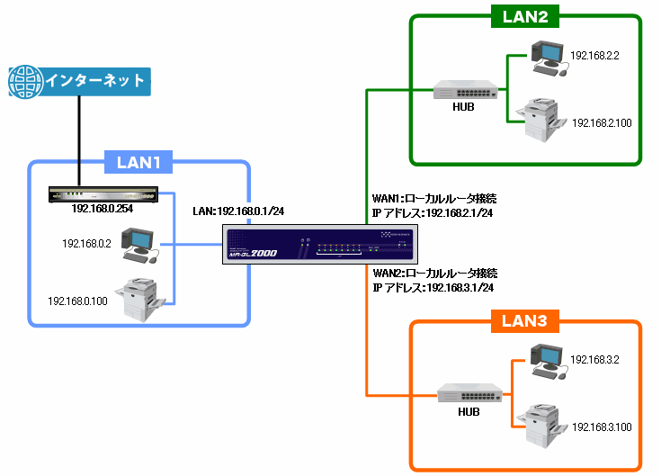 Netgenesis 設定ガイド 3つの異なるセグメントのlanを接続する 株式会社マイクロリサーチ