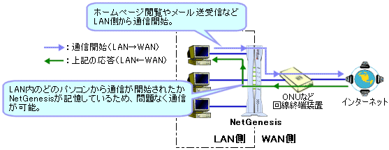 Netgenesis Superoptシリーズ 設定ガイド Ipマスカレードテーブルの概要