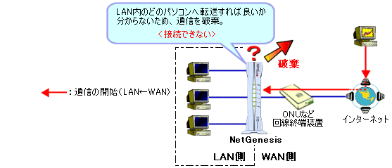 Netgenesis Superoptシリーズ 設定ガイド Ipマスカレードテーブルの概要