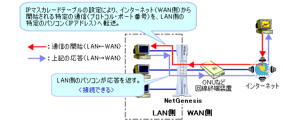 Netgenesis Superoptシリーズ 設定ガイド Ipマスカレードテーブルの概要