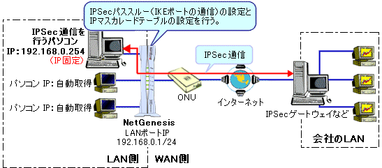 Netgenesis Superoptシリーズ 設定ガイド Lan側からipsec通信を行うための設定 Ver4 5 00 Ver4 305 00