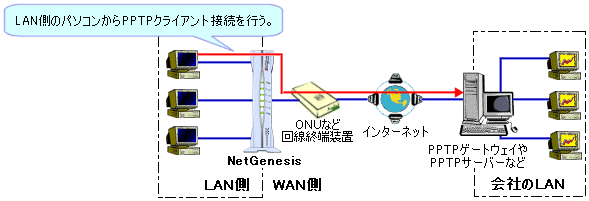 Netgenesis Superoptシリーズ 設定ガイド Vpn変換の設定 トップページ